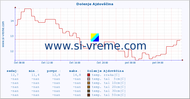 POVPREČJE :: Dolenje Ajdovščina :: temp. zraka | vlaga | smer vetra | hitrost vetra | sunki vetra | tlak | padavine | sonce | temp. tal  5cm | temp. tal 10cm | temp. tal 20cm | temp. tal 30cm | temp. tal 50cm :: zadnji dan / 5 minut.