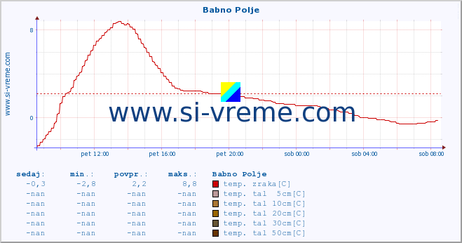 POVPREČJE :: Babno Polje :: temp. zraka | vlaga | smer vetra | hitrost vetra | sunki vetra | tlak | padavine | sonce | temp. tal  5cm | temp. tal 10cm | temp. tal 20cm | temp. tal 30cm | temp. tal 50cm :: zadnji dan / 5 minut.