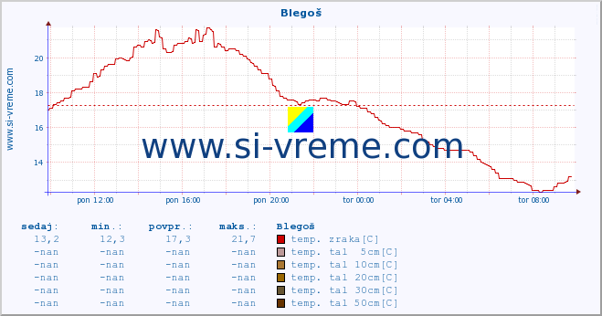 POVPREČJE :: Blegoš :: temp. zraka | vlaga | smer vetra | hitrost vetra | sunki vetra | tlak | padavine | sonce | temp. tal  5cm | temp. tal 10cm | temp. tal 20cm | temp. tal 30cm | temp. tal 50cm :: zadnji dan / 5 minut.