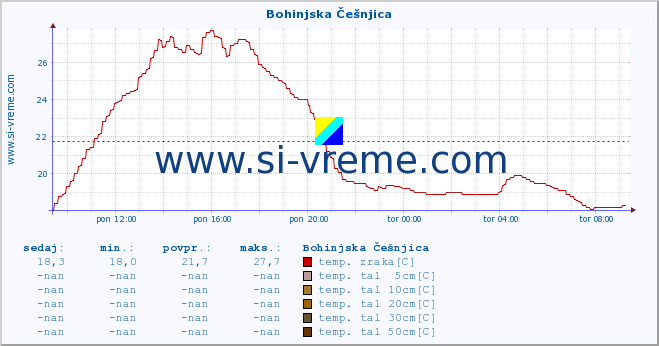 POVPREČJE :: Bohinjska Češnjica :: temp. zraka | vlaga | smer vetra | hitrost vetra | sunki vetra | tlak | padavine | sonce | temp. tal  5cm | temp. tal 10cm | temp. tal 20cm | temp. tal 30cm | temp. tal 50cm :: zadnji dan / 5 minut.