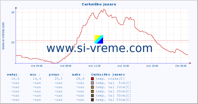 POVPREČJE :: Cerkniško jezero :: temp. zraka | vlaga | smer vetra | hitrost vetra | sunki vetra | tlak | padavine | sonce | temp. tal  5cm | temp. tal 10cm | temp. tal 20cm | temp. tal 30cm | temp. tal 50cm :: zadnji dan / 5 minut.