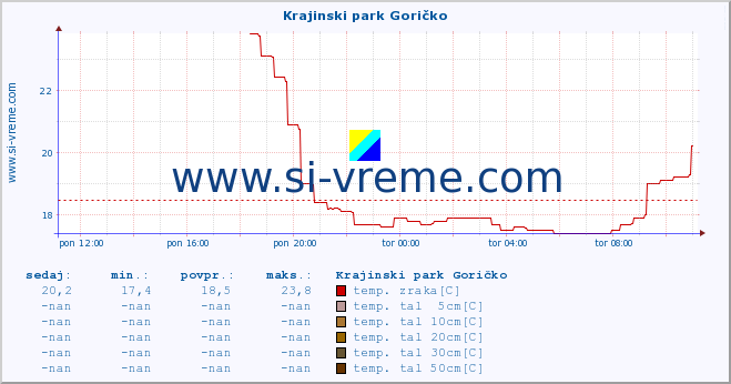 POVPREČJE :: Krajinski park Goričko :: temp. zraka | vlaga | smer vetra | hitrost vetra | sunki vetra | tlak | padavine | sonce | temp. tal  5cm | temp. tal 10cm | temp. tal 20cm | temp. tal 30cm | temp. tal 50cm :: zadnji dan / 5 minut.