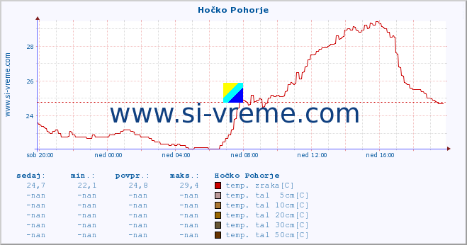 POVPREČJE :: Hočko Pohorje :: temp. zraka | vlaga | smer vetra | hitrost vetra | sunki vetra | tlak | padavine | sonce | temp. tal  5cm | temp. tal 10cm | temp. tal 20cm | temp. tal 30cm | temp. tal 50cm :: zadnji dan / 5 minut.