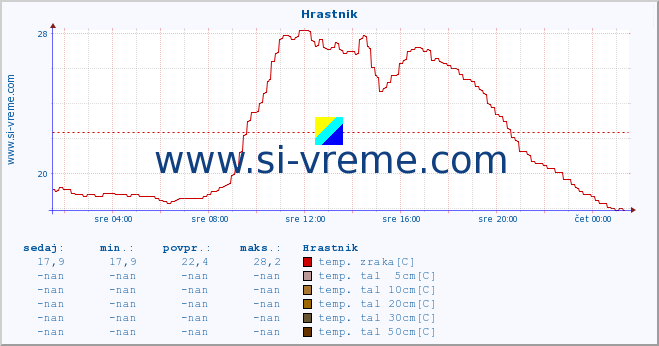 POVPREČJE :: Hrastnik :: temp. zraka | vlaga | smer vetra | hitrost vetra | sunki vetra | tlak | padavine | sonce | temp. tal  5cm | temp. tal 10cm | temp. tal 20cm | temp. tal 30cm | temp. tal 50cm :: zadnji dan / 5 minut.