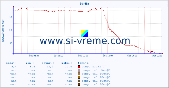 POVPREČJE :: Idrija :: temp. zraka | vlaga | smer vetra | hitrost vetra | sunki vetra | tlak | padavine | sonce | temp. tal  5cm | temp. tal 10cm | temp. tal 20cm | temp. tal 30cm | temp. tal 50cm :: zadnji dan / 5 minut.