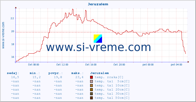 POVPREČJE :: Jeruzalem :: temp. zraka | vlaga | smer vetra | hitrost vetra | sunki vetra | tlak | padavine | sonce | temp. tal  5cm | temp. tal 10cm | temp. tal 20cm | temp. tal 30cm | temp. tal 50cm :: zadnji dan / 5 minut.