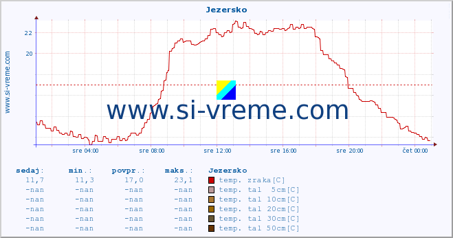 POVPREČJE :: Jezersko :: temp. zraka | vlaga | smer vetra | hitrost vetra | sunki vetra | tlak | padavine | sonce | temp. tal  5cm | temp. tal 10cm | temp. tal 20cm | temp. tal 30cm | temp. tal 50cm :: zadnji dan / 5 minut.