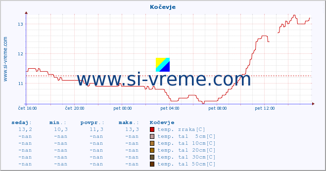 POVPREČJE :: Kočevje :: temp. zraka | vlaga | smer vetra | hitrost vetra | sunki vetra | tlak | padavine | sonce | temp. tal  5cm | temp. tal 10cm | temp. tal 20cm | temp. tal 30cm | temp. tal 50cm :: zadnji dan / 5 minut.