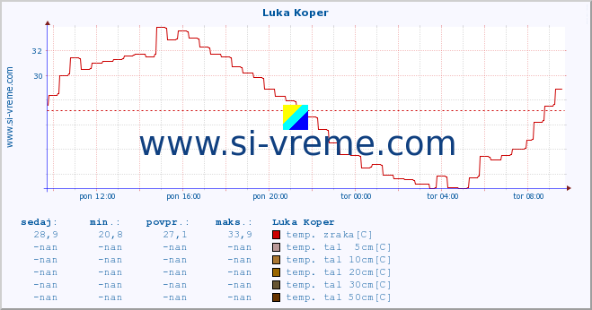 POVPREČJE :: Luka Koper :: temp. zraka | vlaga | smer vetra | hitrost vetra | sunki vetra | tlak | padavine | sonce | temp. tal  5cm | temp. tal 10cm | temp. tal 20cm | temp. tal 30cm | temp. tal 50cm :: zadnji dan / 5 minut.