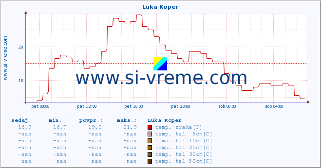 POVPREČJE :: Luka Koper :: temp. zraka | vlaga | smer vetra | hitrost vetra | sunki vetra | tlak | padavine | sonce | temp. tal  5cm | temp. tal 10cm | temp. tal 20cm | temp. tal 30cm | temp. tal 50cm :: zadnji dan / 5 minut.