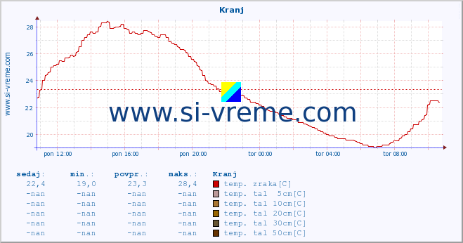 POVPREČJE :: Kranj :: temp. zraka | vlaga | smer vetra | hitrost vetra | sunki vetra | tlak | padavine | sonce | temp. tal  5cm | temp. tal 10cm | temp. tal 20cm | temp. tal 30cm | temp. tal 50cm :: zadnji dan / 5 minut.