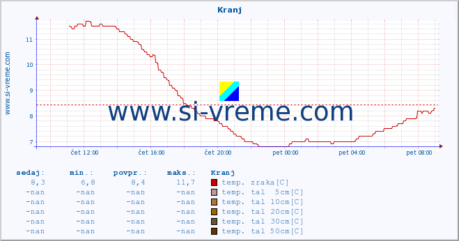 POVPREČJE :: Kranj :: temp. zraka | vlaga | smer vetra | hitrost vetra | sunki vetra | tlak | padavine | sonce | temp. tal  5cm | temp. tal 10cm | temp. tal 20cm | temp. tal 30cm | temp. tal 50cm :: zadnji dan / 5 minut.