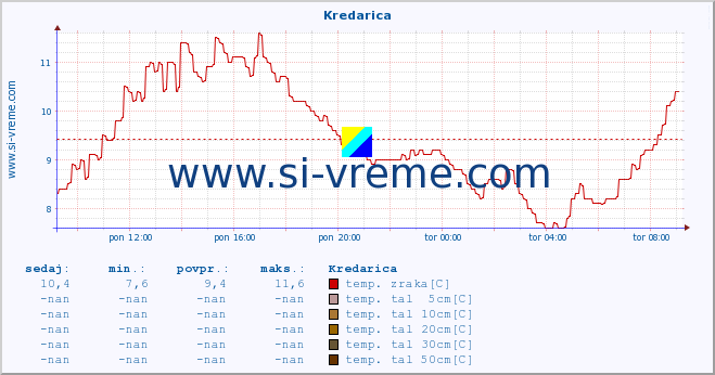 POVPREČJE :: Kredarica :: temp. zraka | vlaga | smer vetra | hitrost vetra | sunki vetra | tlak | padavine | sonce | temp. tal  5cm | temp. tal 10cm | temp. tal 20cm | temp. tal 30cm | temp. tal 50cm :: zadnji dan / 5 minut.