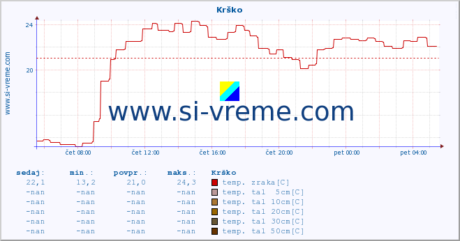 POVPREČJE :: Krško :: temp. zraka | vlaga | smer vetra | hitrost vetra | sunki vetra | tlak | padavine | sonce | temp. tal  5cm | temp. tal 10cm | temp. tal 20cm | temp. tal 30cm | temp. tal 50cm :: zadnji dan / 5 minut.