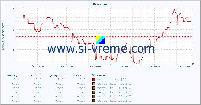 POVPREČJE :: Krvavec :: temp. zraka | vlaga | smer vetra | hitrost vetra | sunki vetra | tlak | padavine | sonce | temp. tal  5cm | temp. tal 10cm | temp. tal 20cm | temp. tal 30cm | temp. tal 50cm :: zadnji dan / 5 minut.