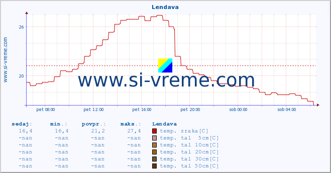 POVPREČJE :: Lendava :: temp. zraka | vlaga | smer vetra | hitrost vetra | sunki vetra | tlak | padavine | sonce | temp. tal  5cm | temp. tal 10cm | temp. tal 20cm | temp. tal 30cm | temp. tal 50cm :: zadnji dan / 5 minut.