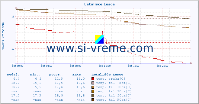 POVPREČJE :: Letališče Lesce :: temp. zraka | vlaga | smer vetra | hitrost vetra | sunki vetra | tlak | padavine | sonce | temp. tal  5cm | temp. tal 10cm | temp. tal 20cm | temp. tal 30cm | temp. tal 50cm :: zadnji dan / 5 minut.