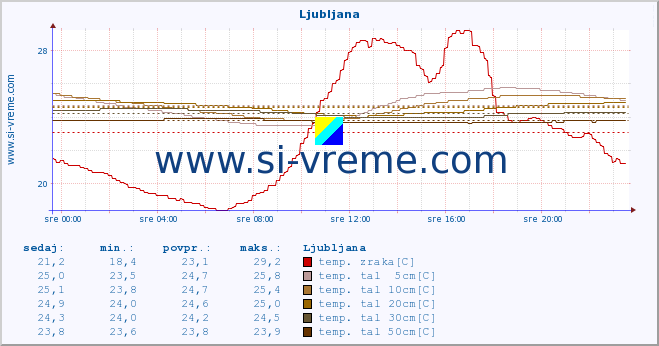 POVPREČJE :: Ljubljana :: temp. zraka | vlaga | smer vetra | hitrost vetra | sunki vetra | tlak | padavine | sonce | temp. tal  5cm | temp. tal 10cm | temp. tal 20cm | temp. tal 30cm | temp. tal 50cm :: zadnji dan / 5 minut.
