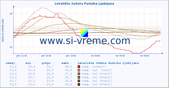 POVPREČJE :: Letališče Jožeta Pučnika Ljubljana :: temp. zraka | vlaga | smer vetra | hitrost vetra | sunki vetra | tlak | padavine | sonce | temp. tal  5cm | temp. tal 10cm | temp. tal 20cm | temp. tal 30cm | temp. tal 50cm :: zadnji dan / 5 minut.