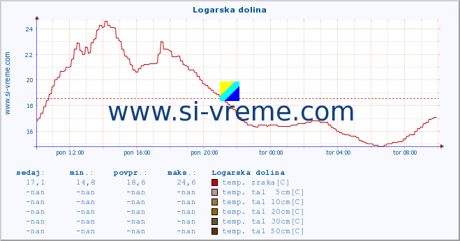 POVPREČJE :: Logarska dolina :: temp. zraka | vlaga | smer vetra | hitrost vetra | sunki vetra | tlak | padavine | sonce | temp. tal  5cm | temp. tal 10cm | temp. tal 20cm | temp. tal 30cm | temp. tal 50cm :: zadnji dan / 5 minut.