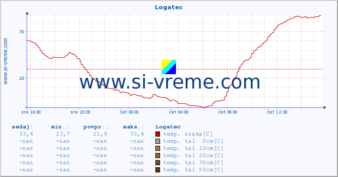 POVPREČJE :: Logatec :: temp. zraka | vlaga | smer vetra | hitrost vetra | sunki vetra | tlak | padavine | sonce | temp. tal  5cm | temp. tal 10cm | temp. tal 20cm | temp. tal 30cm | temp. tal 50cm :: zadnji dan / 5 minut.