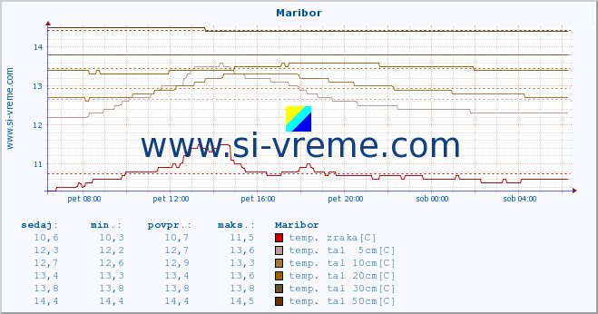 POVPREČJE :: Maribor :: temp. zraka | vlaga | smer vetra | hitrost vetra | sunki vetra | tlak | padavine | sonce | temp. tal  5cm | temp. tal 10cm | temp. tal 20cm | temp. tal 30cm | temp. tal 50cm :: zadnji dan / 5 minut.