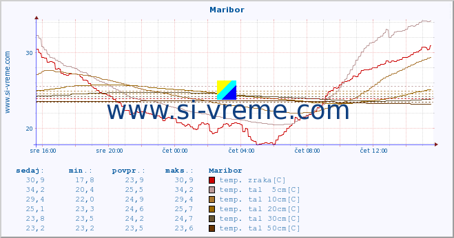POVPREČJE :: Maribor :: temp. zraka | vlaga | smer vetra | hitrost vetra | sunki vetra | tlak | padavine | sonce | temp. tal  5cm | temp. tal 10cm | temp. tal 20cm | temp. tal 30cm | temp. tal 50cm :: zadnji dan / 5 minut.