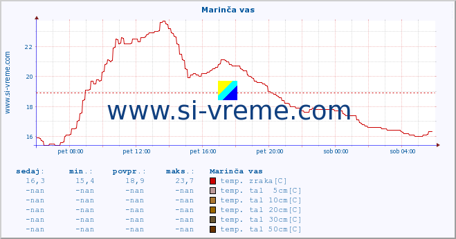 POVPREČJE :: Marinča vas :: temp. zraka | vlaga | smer vetra | hitrost vetra | sunki vetra | tlak | padavine | sonce | temp. tal  5cm | temp. tal 10cm | temp. tal 20cm | temp. tal 30cm | temp. tal 50cm :: zadnji dan / 5 minut.