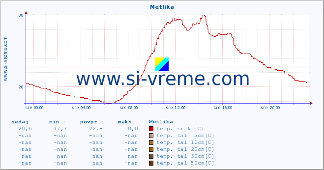 POVPREČJE :: Metlika :: temp. zraka | vlaga | smer vetra | hitrost vetra | sunki vetra | tlak | padavine | sonce | temp. tal  5cm | temp. tal 10cm | temp. tal 20cm | temp. tal 30cm | temp. tal 50cm :: zadnji dan / 5 minut.