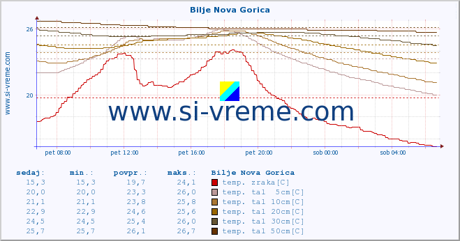 POVPREČJE :: Bilje Nova Gorica :: temp. zraka | vlaga | smer vetra | hitrost vetra | sunki vetra | tlak | padavine | sonce | temp. tal  5cm | temp. tal 10cm | temp. tal 20cm | temp. tal 30cm | temp. tal 50cm :: zadnji dan / 5 minut.