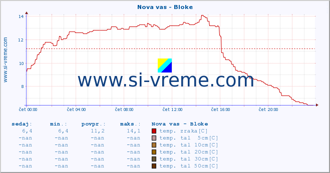 POVPREČJE :: Nova vas - Bloke :: temp. zraka | vlaga | smer vetra | hitrost vetra | sunki vetra | tlak | padavine | sonce | temp. tal  5cm | temp. tal 10cm | temp. tal 20cm | temp. tal 30cm | temp. tal 50cm :: zadnji dan / 5 minut.