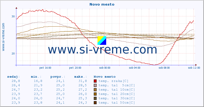 POVPREČJE :: Novo mesto :: temp. zraka | vlaga | smer vetra | hitrost vetra | sunki vetra | tlak | padavine | sonce | temp. tal  5cm | temp. tal 10cm | temp. tal 20cm | temp. tal 30cm | temp. tal 50cm :: zadnji dan / 5 minut.