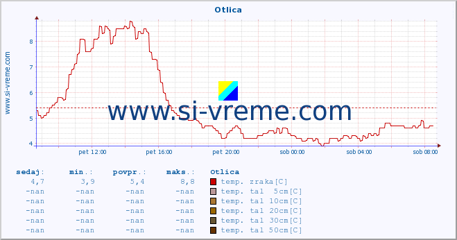 POVPREČJE :: Otlica :: temp. zraka | vlaga | smer vetra | hitrost vetra | sunki vetra | tlak | padavine | sonce | temp. tal  5cm | temp. tal 10cm | temp. tal 20cm | temp. tal 30cm | temp. tal 50cm :: zadnji dan / 5 minut.