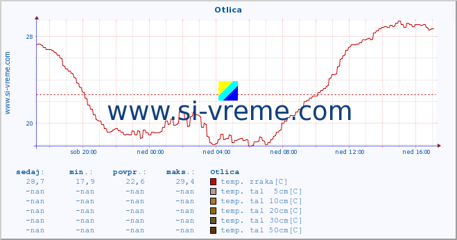 POVPREČJE :: Otlica :: temp. zraka | vlaga | smer vetra | hitrost vetra | sunki vetra | tlak | padavine | sonce | temp. tal  5cm | temp. tal 10cm | temp. tal 20cm | temp. tal 30cm | temp. tal 50cm :: zadnji dan / 5 minut.