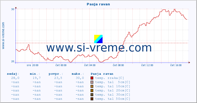 POVPREČJE :: Pasja ravan :: temp. zraka | vlaga | smer vetra | hitrost vetra | sunki vetra | tlak | padavine | sonce | temp. tal  5cm | temp. tal 10cm | temp. tal 20cm | temp. tal 30cm | temp. tal 50cm :: zadnji dan / 5 minut.