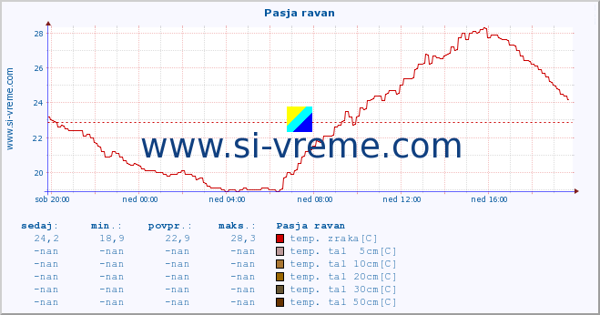 POVPREČJE :: Pasja ravan :: temp. zraka | vlaga | smer vetra | hitrost vetra | sunki vetra | tlak | padavine | sonce | temp. tal  5cm | temp. tal 10cm | temp. tal 20cm | temp. tal 30cm | temp. tal 50cm :: zadnji dan / 5 minut.