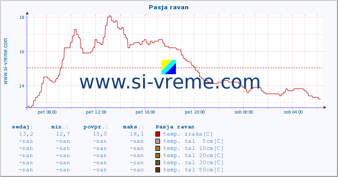 POVPREČJE :: Pasja ravan :: temp. zraka | vlaga | smer vetra | hitrost vetra | sunki vetra | tlak | padavine | sonce | temp. tal  5cm | temp. tal 10cm | temp. tal 20cm | temp. tal 30cm | temp. tal 50cm :: zadnji dan / 5 minut.