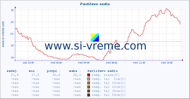 POVPREČJE :: Pavličevo sedlo :: temp. zraka | vlaga | smer vetra | hitrost vetra | sunki vetra | tlak | padavine | sonce | temp. tal  5cm | temp. tal 10cm | temp. tal 20cm | temp. tal 30cm | temp. tal 50cm :: zadnji dan / 5 minut.