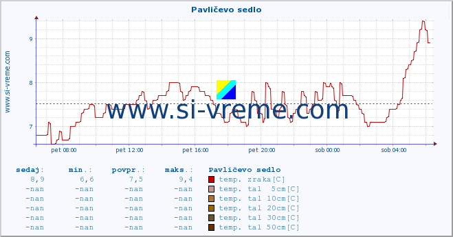 POVPREČJE :: Pavličevo sedlo :: temp. zraka | vlaga | smer vetra | hitrost vetra | sunki vetra | tlak | padavine | sonce | temp. tal  5cm | temp. tal 10cm | temp. tal 20cm | temp. tal 30cm | temp. tal 50cm :: zadnji dan / 5 minut.