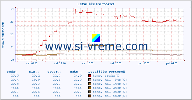 POVPREČJE :: Letališče Portorož :: temp. zraka | vlaga | smer vetra | hitrost vetra | sunki vetra | tlak | padavine | sonce | temp. tal  5cm | temp. tal 10cm | temp. tal 20cm | temp. tal 30cm | temp. tal 50cm :: zadnji dan / 5 minut.