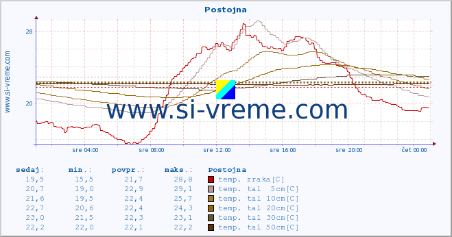 POVPREČJE :: Postojna :: temp. zraka | vlaga | smer vetra | hitrost vetra | sunki vetra | tlak | padavine | sonce | temp. tal  5cm | temp. tal 10cm | temp. tal 20cm | temp. tal 30cm | temp. tal 50cm :: zadnji dan / 5 minut.