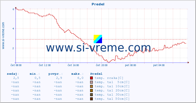 POVPREČJE :: Predel :: temp. zraka | vlaga | smer vetra | hitrost vetra | sunki vetra | tlak | padavine | sonce | temp. tal  5cm | temp. tal 10cm | temp. tal 20cm | temp. tal 30cm | temp. tal 50cm :: zadnji dan / 5 minut.