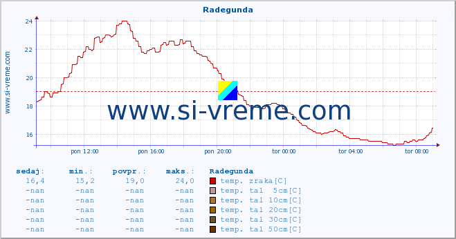 POVPREČJE :: Radegunda :: temp. zraka | vlaga | smer vetra | hitrost vetra | sunki vetra | tlak | padavine | sonce | temp. tal  5cm | temp. tal 10cm | temp. tal 20cm | temp. tal 30cm | temp. tal 50cm :: zadnji dan / 5 minut.