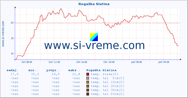 POVPREČJE :: Rogaška Slatina :: temp. zraka | vlaga | smer vetra | hitrost vetra | sunki vetra | tlak | padavine | sonce | temp. tal  5cm | temp. tal 10cm | temp. tal 20cm | temp. tal 30cm | temp. tal 50cm :: zadnji dan / 5 minut.