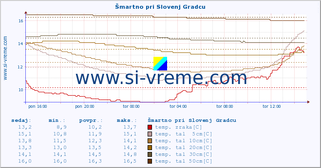 POVPREČJE :: Šmartno pri Slovenj Gradcu :: temp. zraka | vlaga | smer vetra | hitrost vetra | sunki vetra | tlak | padavine | sonce | temp. tal  5cm | temp. tal 10cm | temp. tal 20cm | temp. tal 30cm | temp. tal 50cm :: zadnji dan / 5 minut.