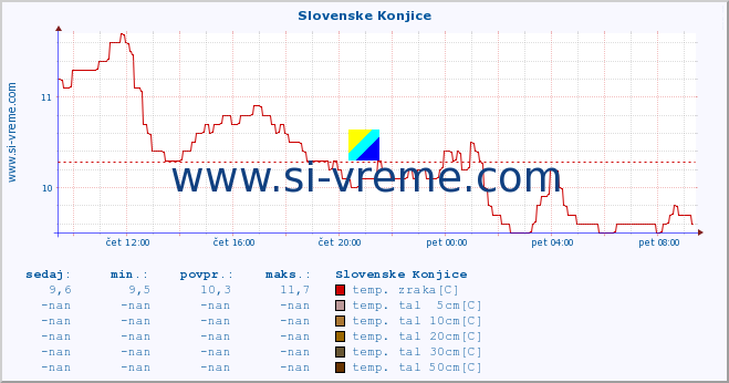 POVPREČJE :: Slovenske Konjice :: temp. zraka | vlaga | smer vetra | hitrost vetra | sunki vetra | tlak | padavine | sonce | temp. tal  5cm | temp. tal 10cm | temp. tal 20cm | temp. tal 30cm | temp. tal 50cm :: zadnji dan / 5 minut.