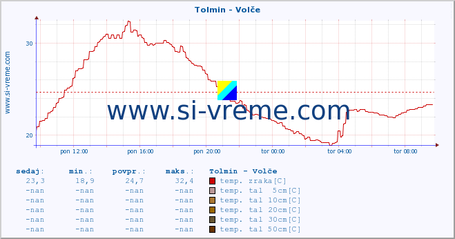 POVPREČJE :: Tolmin - Volče :: temp. zraka | vlaga | smer vetra | hitrost vetra | sunki vetra | tlak | padavine | sonce | temp. tal  5cm | temp. tal 10cm | temp. tal 20cm | temp. tal 30cm | temp. tal 50cm :: zadnji dan / 5 minut.