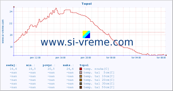 POVPREČJE :: Topol :: temp. zraka | vlaga | smer vetra | hitrost vetra | sunki vetra | tlak | padavine | sonce | temp. tal  5cm | temp. tal 10cm | temp. tal 20cm | temp. tal 30cm | temp. tal 50cm :: zadnji dan / 5 minut.