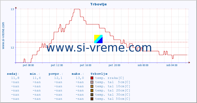 POVPREČJE :: Trbovlje :: temp. zraka | vlaga | smer vetra | hitrost vetra | sunki vetra | tlak | padavine | sonce | temp. tal  5cm | temp. tal 10cm | temp. tal 20cm | temp. tal 30cm | temp. tal 50cm :: zadnji dan / 5 minut.