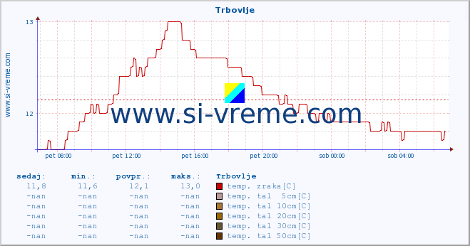 POVPREČJE :: Trbovlje :: temp. zraka | vlaga | smer vetra | hitrost vetra | sunki vetra | tlak | padavine | sonce | temp. tal  5cm | temp. tal 10cm | temp. tal 20cm | temp. tal 30cm | temp. tal 50cm :: zadnji dan / 5 minut.